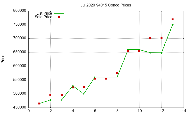 94015 Condos Just Sold 2020-07