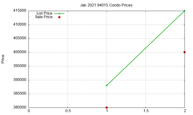 94015 Condos Just Sold 2021-01