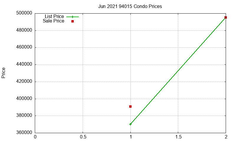 94015 Condos Just Sold 2021-06