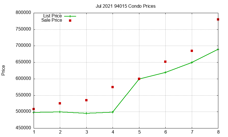 94015 Condos Just Sold 2021-07