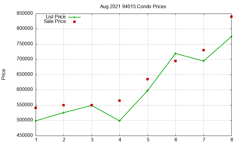 94015 Condos Just Sold 2021-08