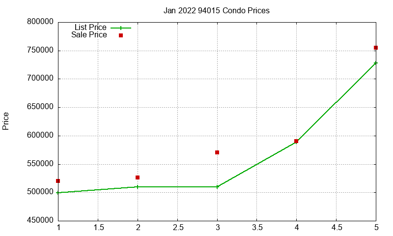 94015 Condos Just Sold 2022-01