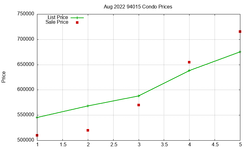 94015 Condos Just Sold 2022-08