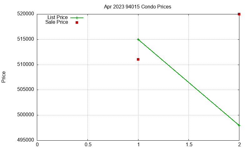 94015 Condos Just Sold 2023-04