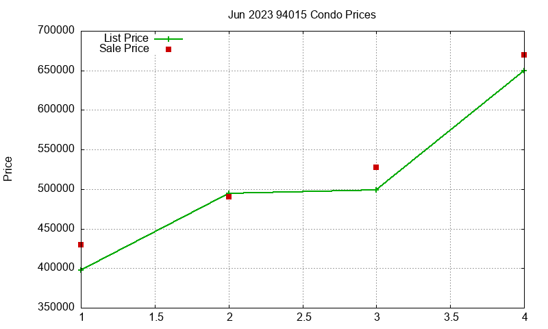 94015 Condos Just Sold 2023-06