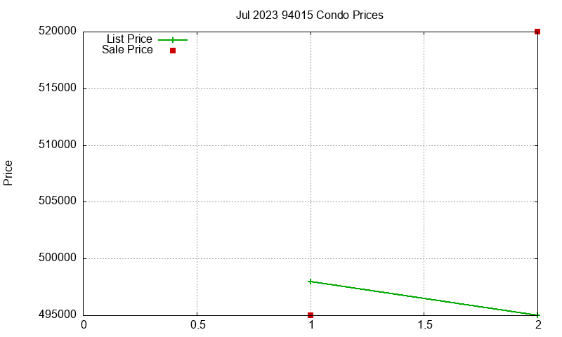 94015 Condos Just Sold 2023-07
