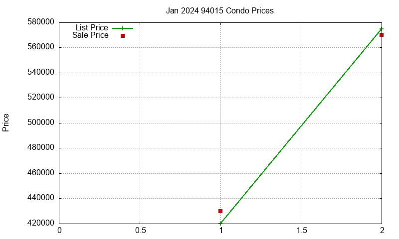 94015 Condos Just Sold 2024-01