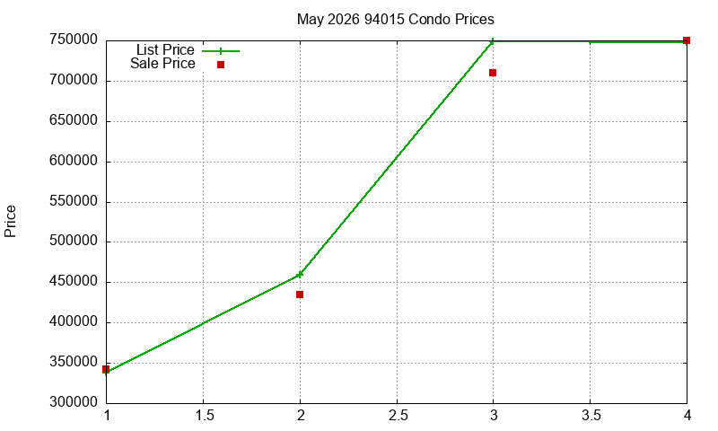 94015 Condos Just Sold 2026-05