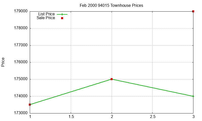 94015 Townhouses Just Sold 2000-02