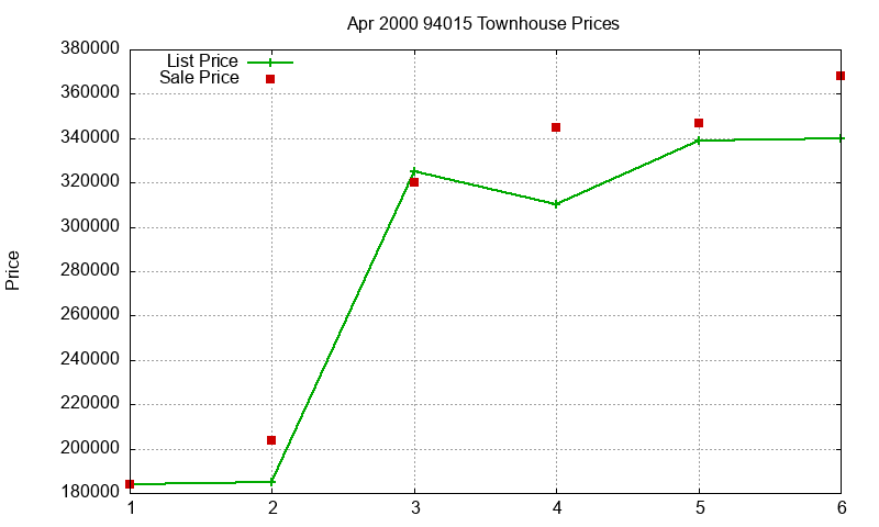 94015 Townhouses Just Sold 2000-04