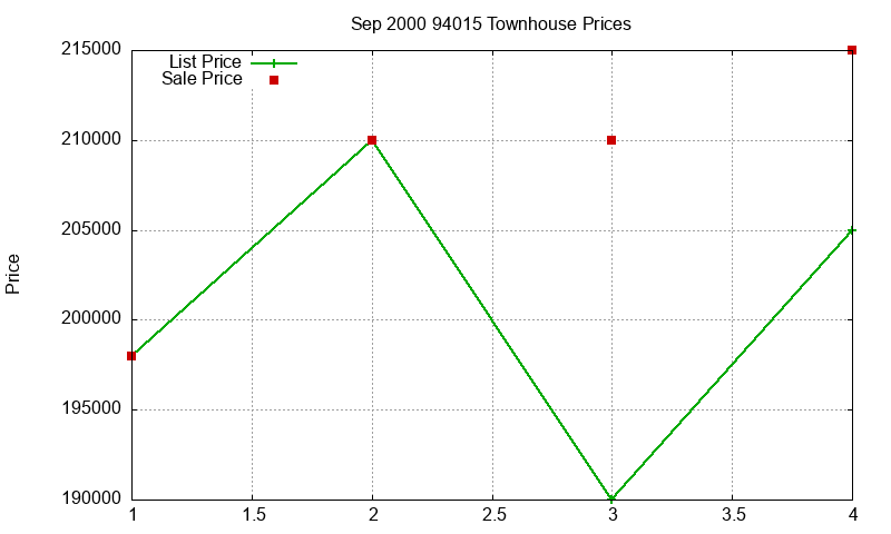 94015 Townhouses Just Sold 2000-09
