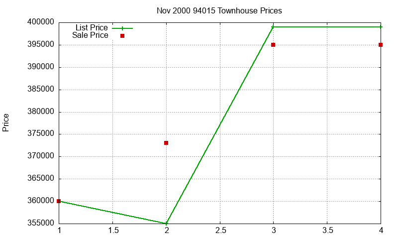 94015 Townhouses Just Sold 2000-11