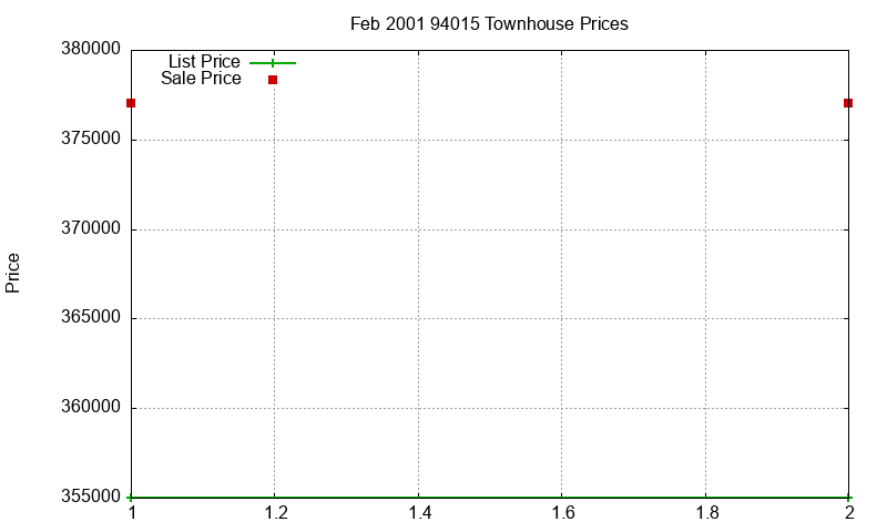 94015 Townhouses Just Sold 2001-02