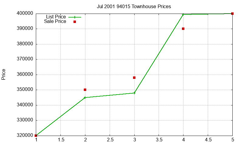 94015 Townhouses Just Sold 2001-07