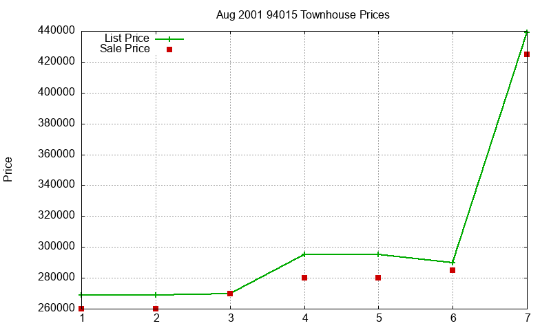 94015 Townhouses Just Sold 2001-08