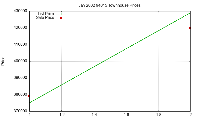 94015 Townhouses Just Sold 2002-01