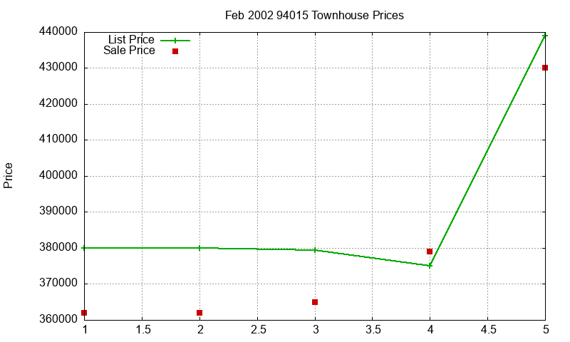 94015 Townhouses Just Sold 2002-02 94015 Townhouses Just Sold 2002-02