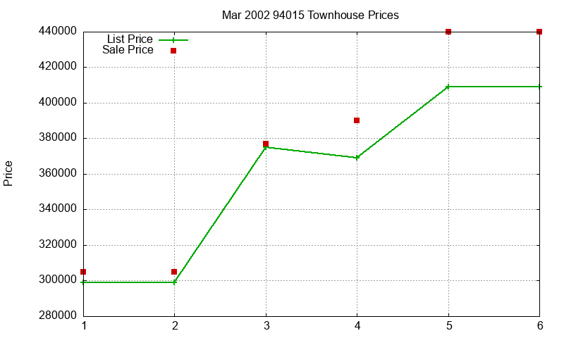 94015 Townhouses Just Sold 2002-03
