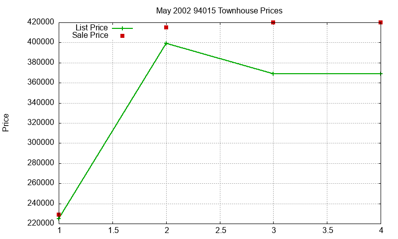 94015 Townhouses Just Sold 2002-05