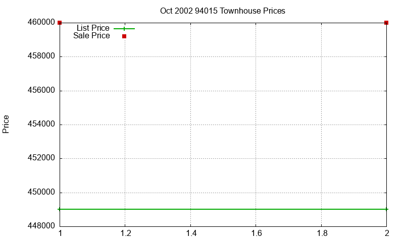 94015 Townhouses Just Sold 2002-10