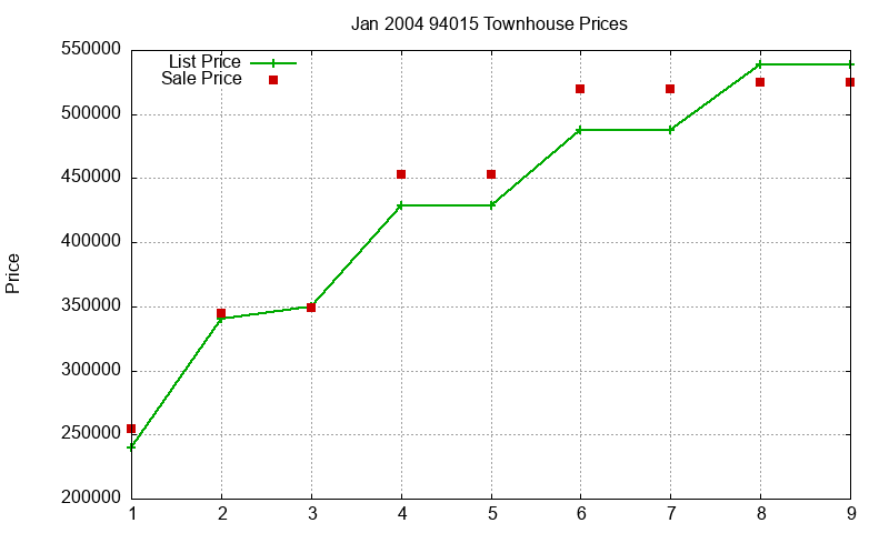 94015 Townhouses Just Sold 2004-01