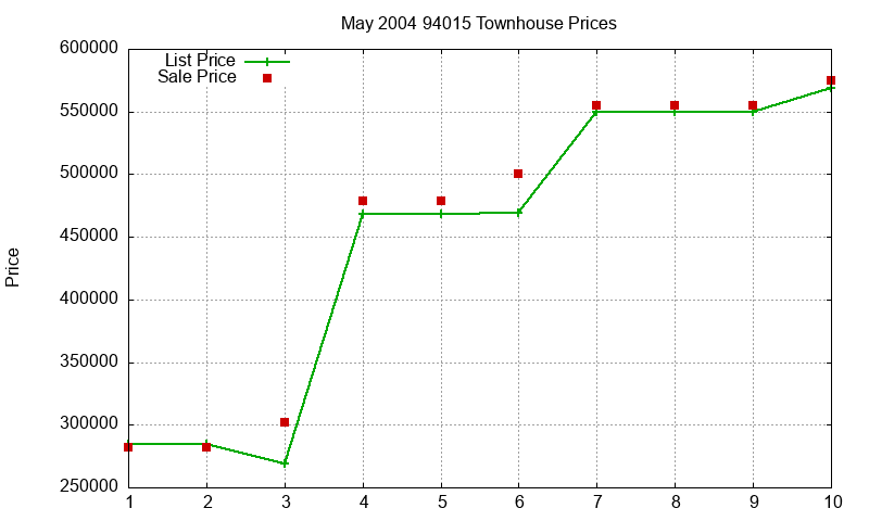 94015 Townhouses Just Sold 2004-05 94015 Townhouses Just Sold 2004-05
