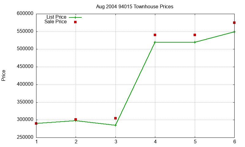 94015 Townhouses Just Sold 2004-08