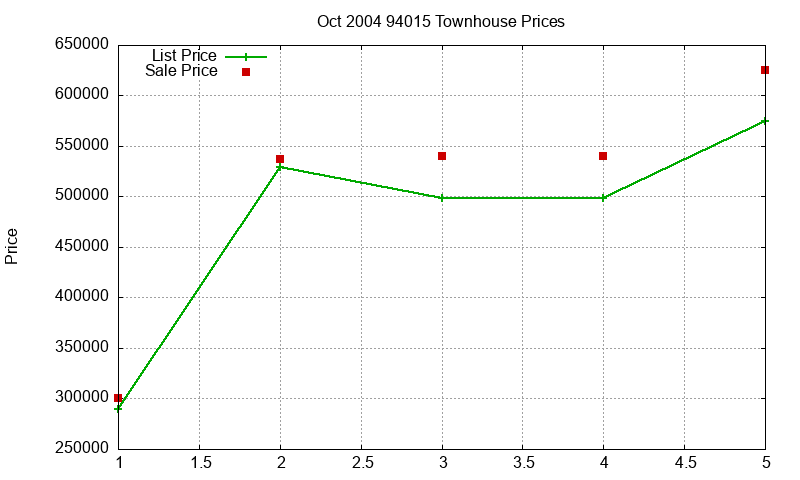 94015 Townhouses Just Sold 2004-10 94015 Townhouses Just Sold 2004-10