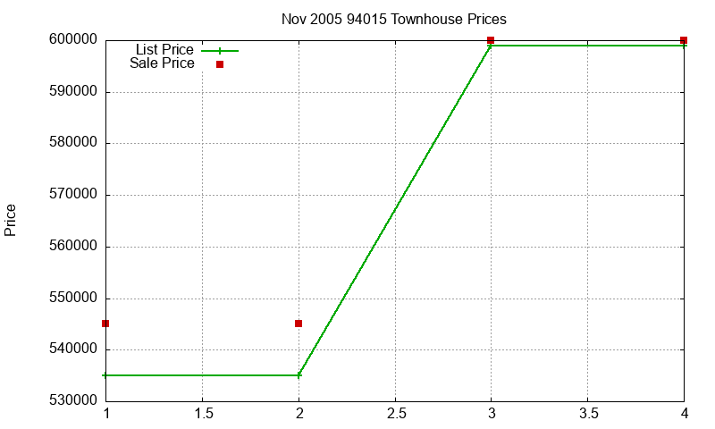 94015 Townhouses Just Sold 2005-11