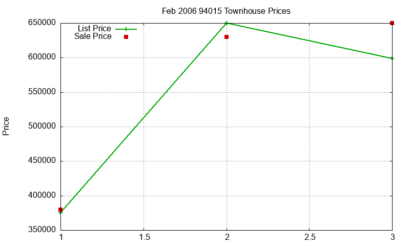 94015 Townhouses Just Sold 2006-02