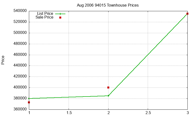 94015 Townhouses Just Sold 2006-08