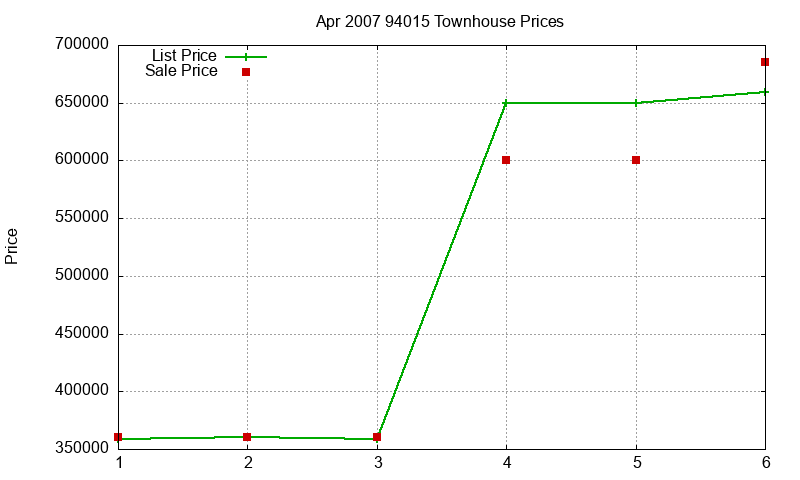 94015 Townhouses Just Sold 2007-04 94015 Townhouses Just Sold 2007-04