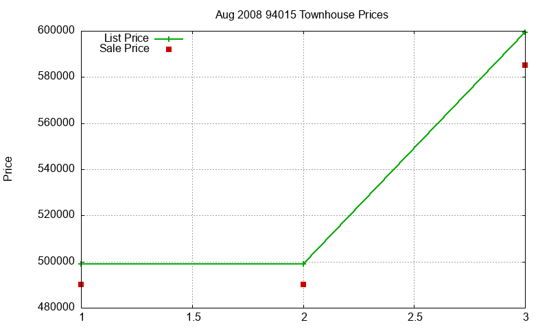 94015 Townhouses Just Sold 2008-08 94015 Townhouses Just Sold 2008-08