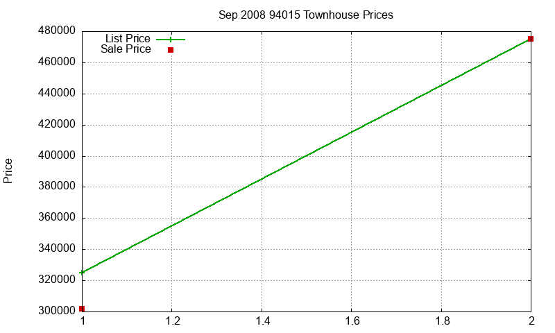 94015 Townhouses Just Sold 2008-09