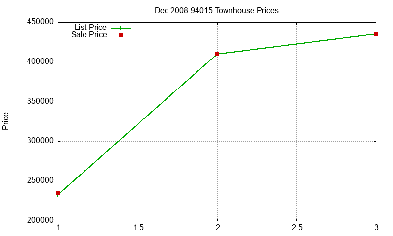 94015 Townhouses Just Sold 2008-12
