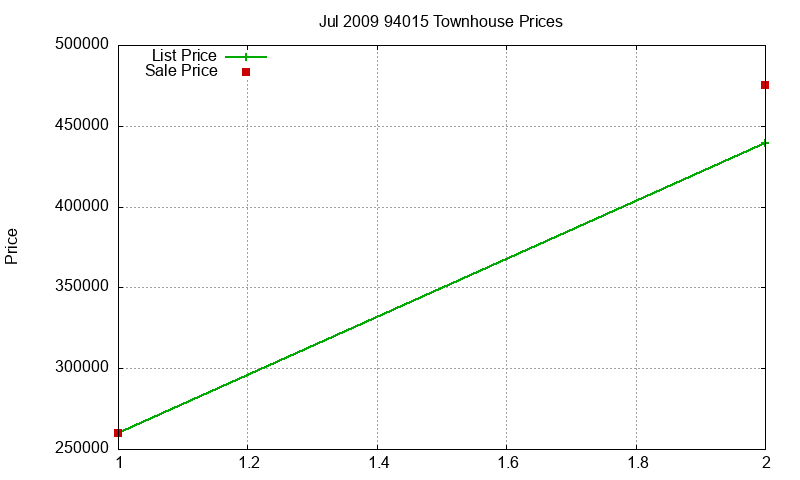 94015 Townhouses Just Sold 2009-07