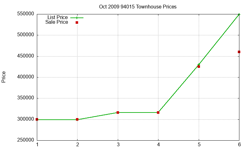 94015 Townhouses Just Sold 2009-10