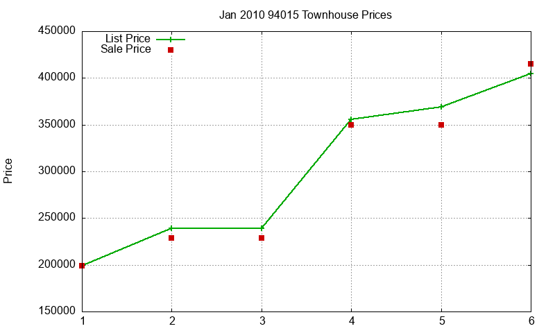 94015 Townhouses Just Sold 2010-01