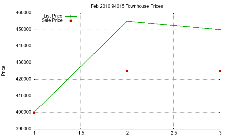 94015 Townhouses Just Sold 2010-02
