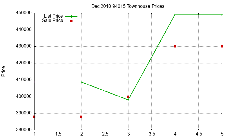 94015 Townhouses Just Sold 2010-12