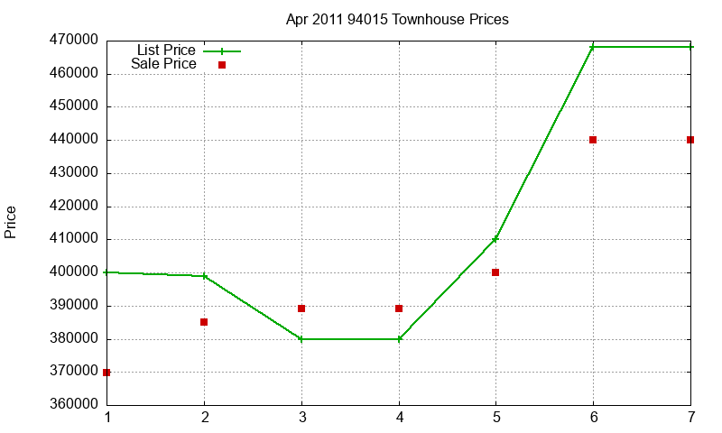 94015 Townhouses Just Sold 2011-04