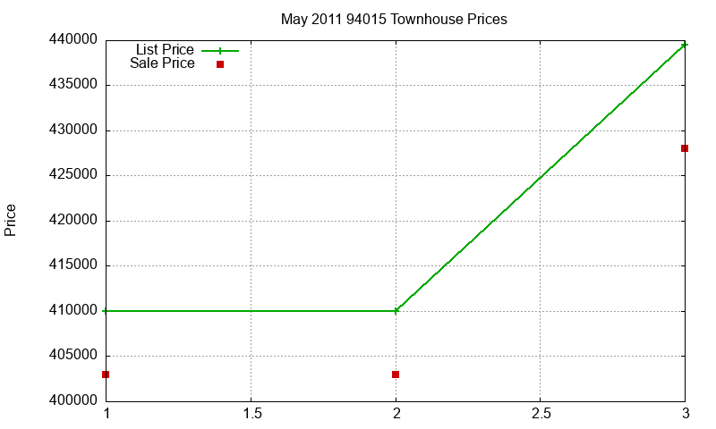 94015 Townhouses Just Sold 2011-05