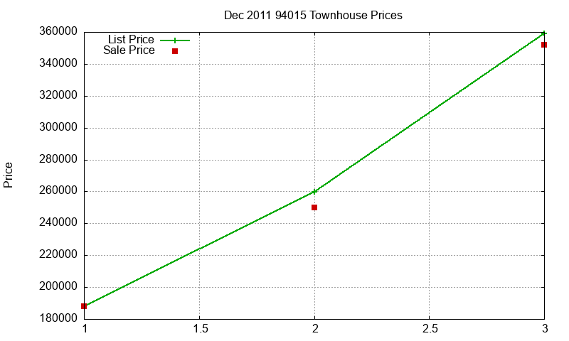 94015 Townhouses Just Sold 2011-12