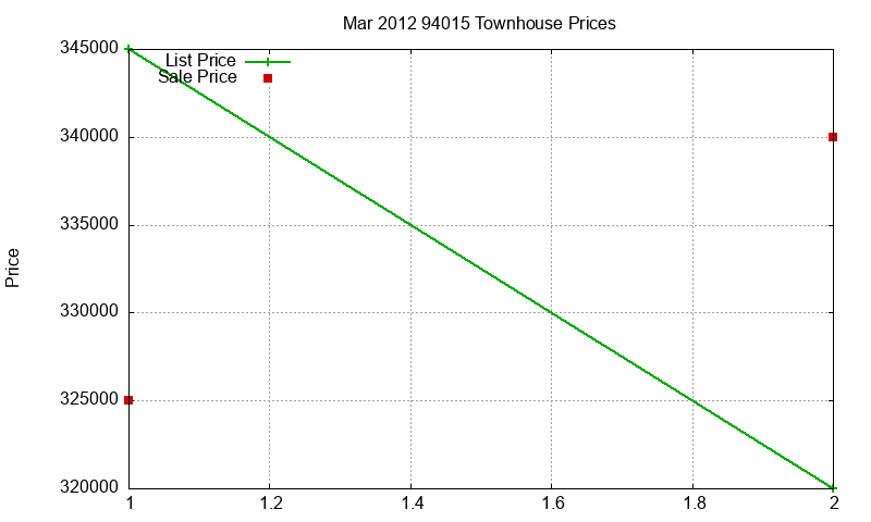 94015 Townhouses Just Sold 2012-03