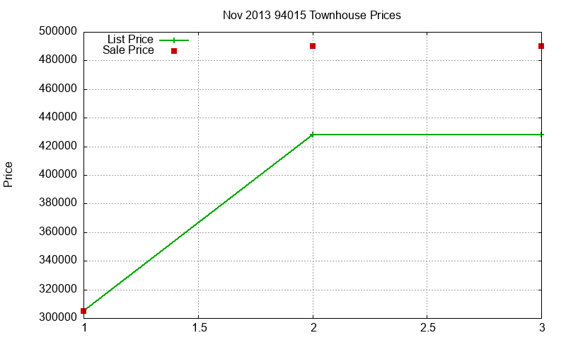 94015 Townhouses Just Sold 2013-11