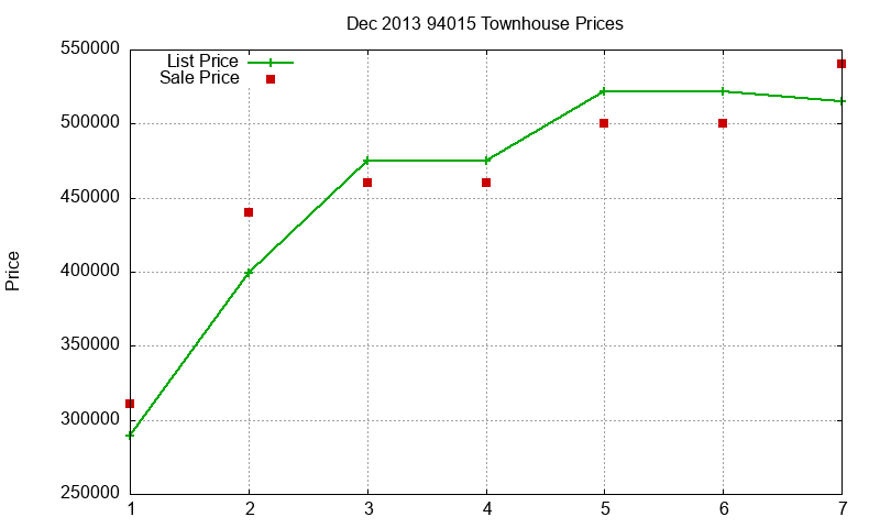 94015 Townhouses Just Sold 2013-12