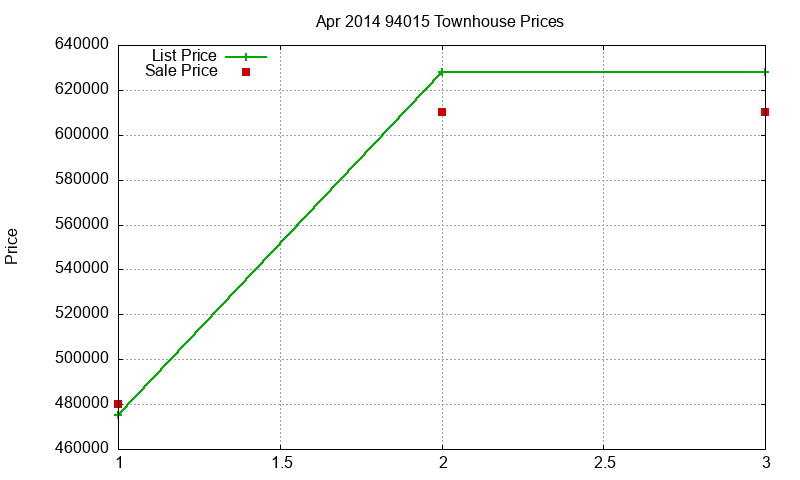 94015 Townhouses Just Sold 2014-04 94015 Townhouses Just Sold 2014-04