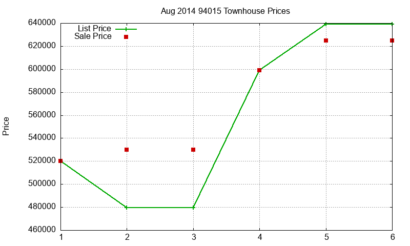 94015 Townhouses Just Sold 2014-08 94015 Townhouses Just Sold 2014-08