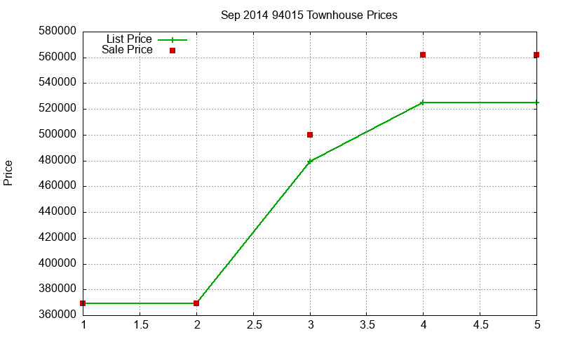 94015 Townhouses Just Sold 2014-09