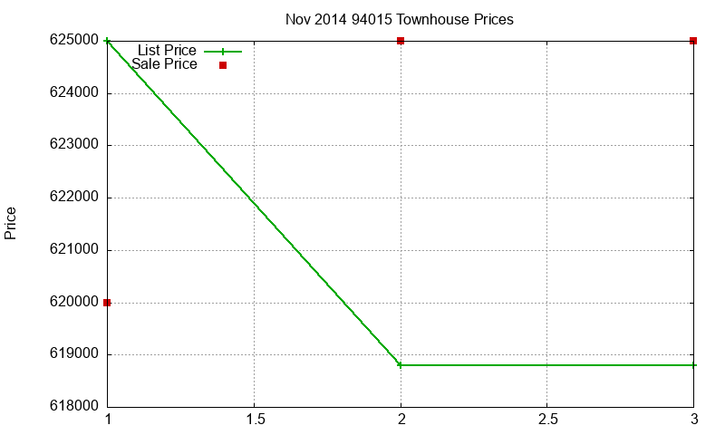 94015 Townhouses Just Sold 2014-11